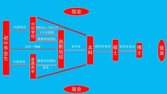 <b>致即將參加中考的初中畢業(yè)生們，普高不是唯一！</b>